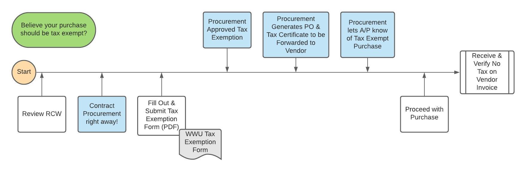 Visual of the WWU Tax Exemption Process