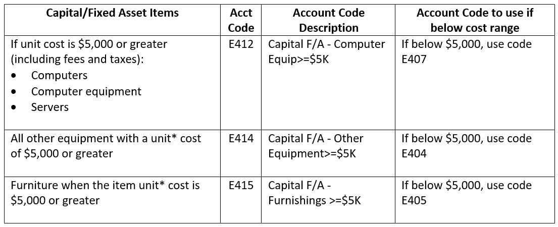 WWU Fixed Assets Required Account Codes List