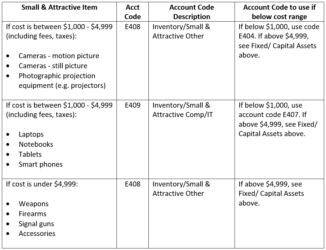 WWU Small and Attractive (S&A) Asset Account Codes List