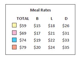 Total meal per diem rates broken down by meal percentage