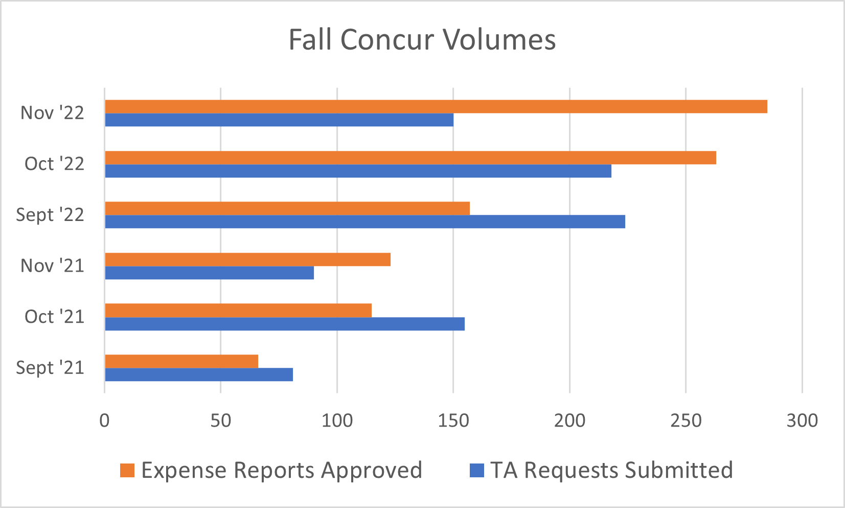 Concur Travel Volumes Fall '21 & '22